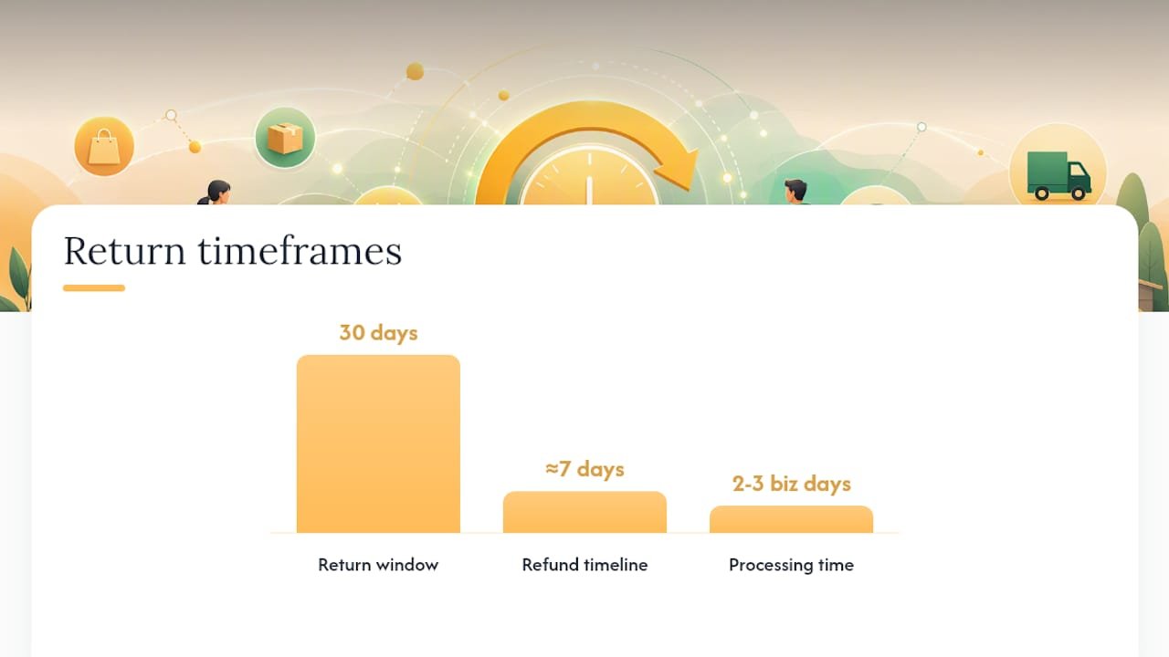 What Should Every Online Return Policy Include? — overview diagram
